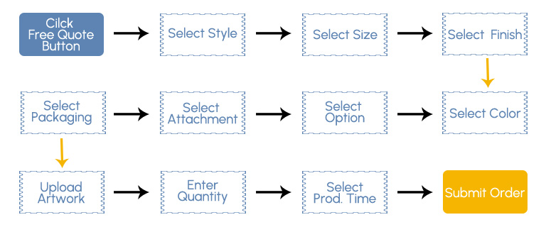 Order Process